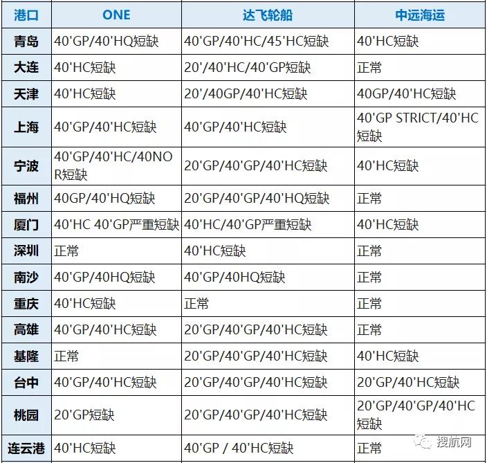 八大船公司在我國深圳/寧波/廈門/上海/青島等港口的缺箱情況,注意合理安排出運