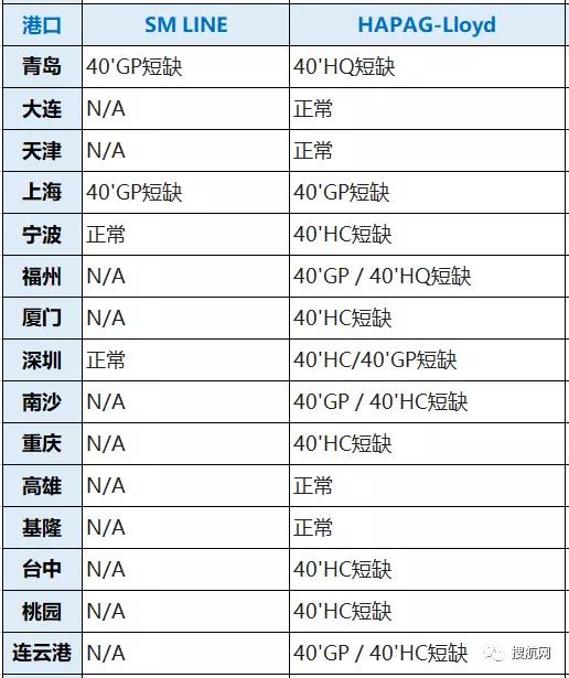 八大船公司在我國深圳/寧波/廈門/上海/青島等港口的缺箱情況,注意合理安排出運