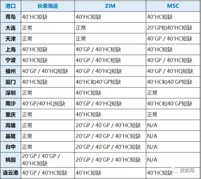 八大船公司在我國深圳/寧波/廈門/上海/青島等港口的缺箱情況,注意合理安排出運