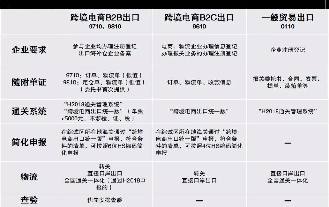 跨境電商9710、9810模式是什么？一文了解！