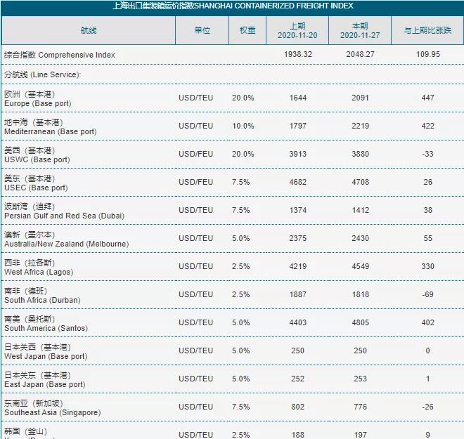 全航線普漲，運價持續(xù)走高，船公司公布明年1月份漲價通知！