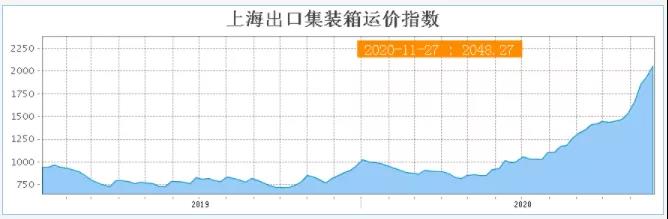 全航線普漲，運價持續(xù)走高，船公司公布明年1月份漲價通知！