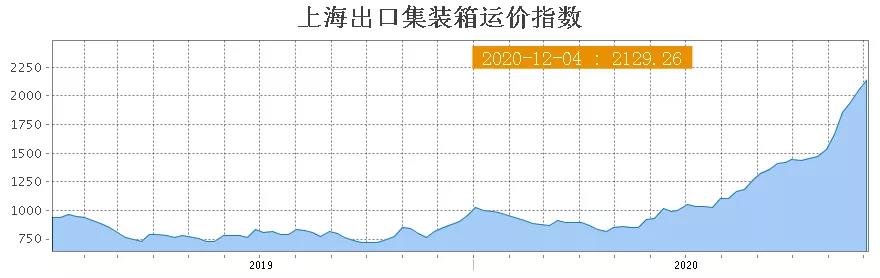 歐地運(yùn)價(jià)飆升后將繼續(xù)上漲，船公司繼續(xù)薅羊毛！美西大擁堵，長灘港20艘船排隊(duì)等待卸貨