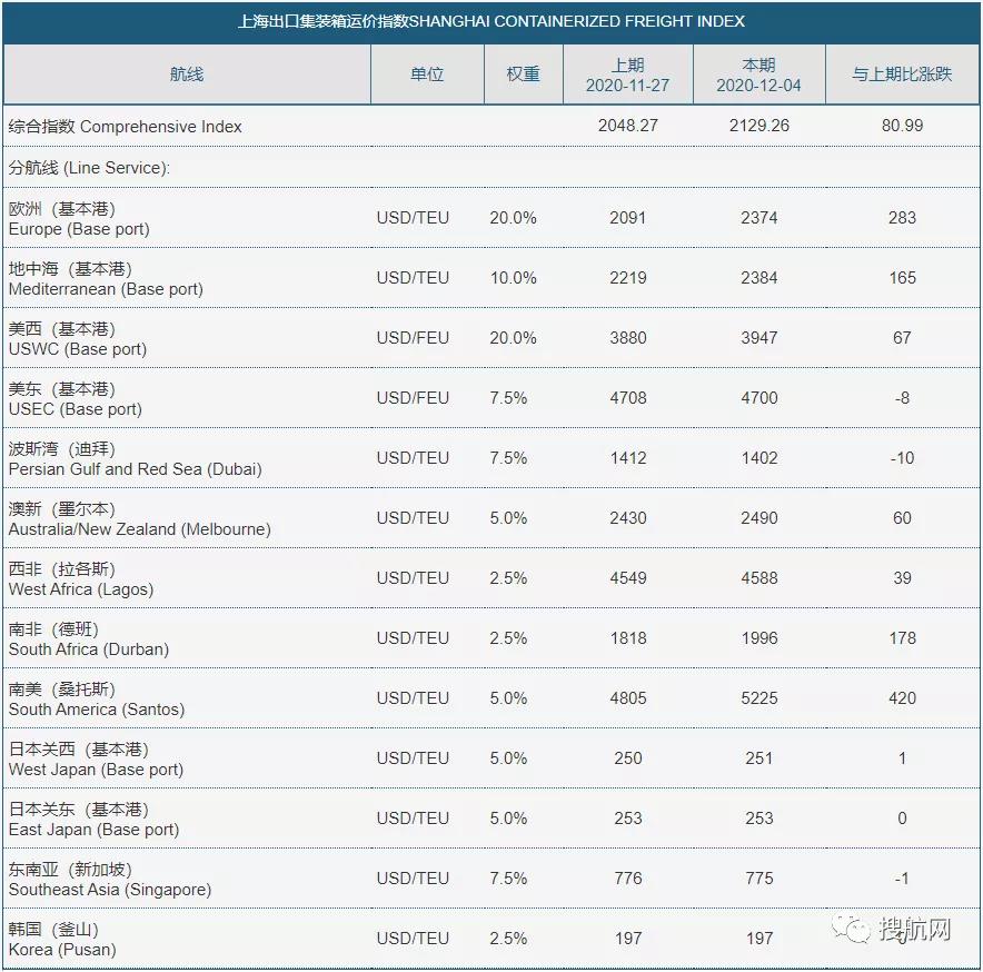 集卡司機“搶箱”上熱門！暫停訂艙、運費繼續(xù)飆升，分析機構：農歷新年集運旺季或將結束