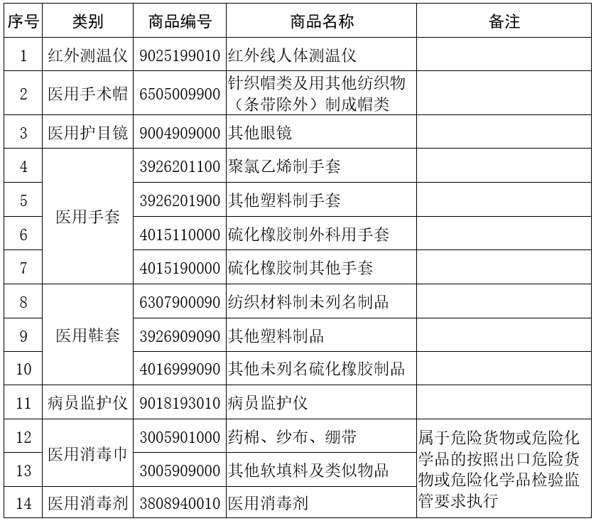 海關(guān)對(duì)紅外測(cè)溫儀等14種醫(yī)療物資，不再實(shí)施出口商品檢驗(yàn)
