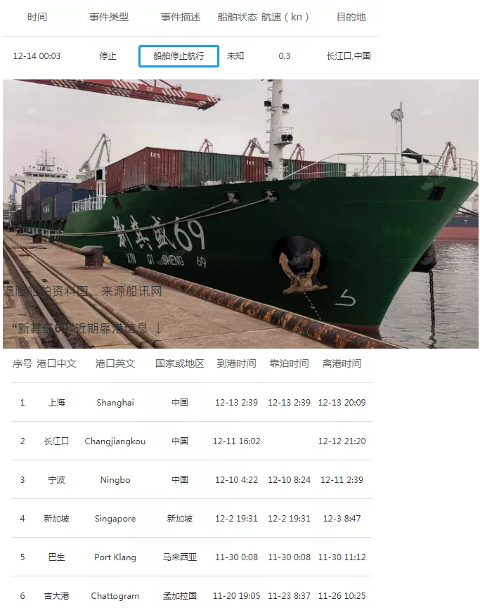 重大突發(fā)丨兩艘集裝箱船相撞，船員遇險(xiǎn)超650個(gè)集裝箱隨船沉沒(méi)，長(zhǎng)江口航道緊急封航！