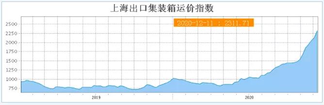 又有運(yùn)費(fèi)達(dá)到1萬美金，漲瘋了！歐線運(yùn)價(jià)增長(zhǎng)230%！集裝箱運(yùn)費(fèi)飆升再創(chuàng)新高！