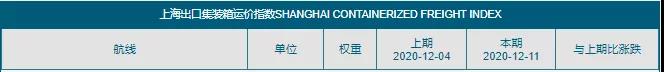 又有運(yùn)費(fèi)達(dá)到1萬美金，漲瘋了！歐線運(yùn)價(jià)增長(zhǎng)230%！集裝箱運(yùn)費(fèi)飆升再創(chuàng)新高！