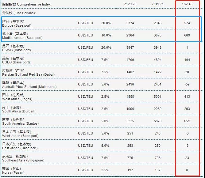 又有運(yùn)費(fèi)達(dá)到1萬美金，漲瘋了！歐線運(yùn)價(jià)增長(zhǎng)230%！集裝箱運(yùn)費(fèi)飆升再創(chuàng)新高！