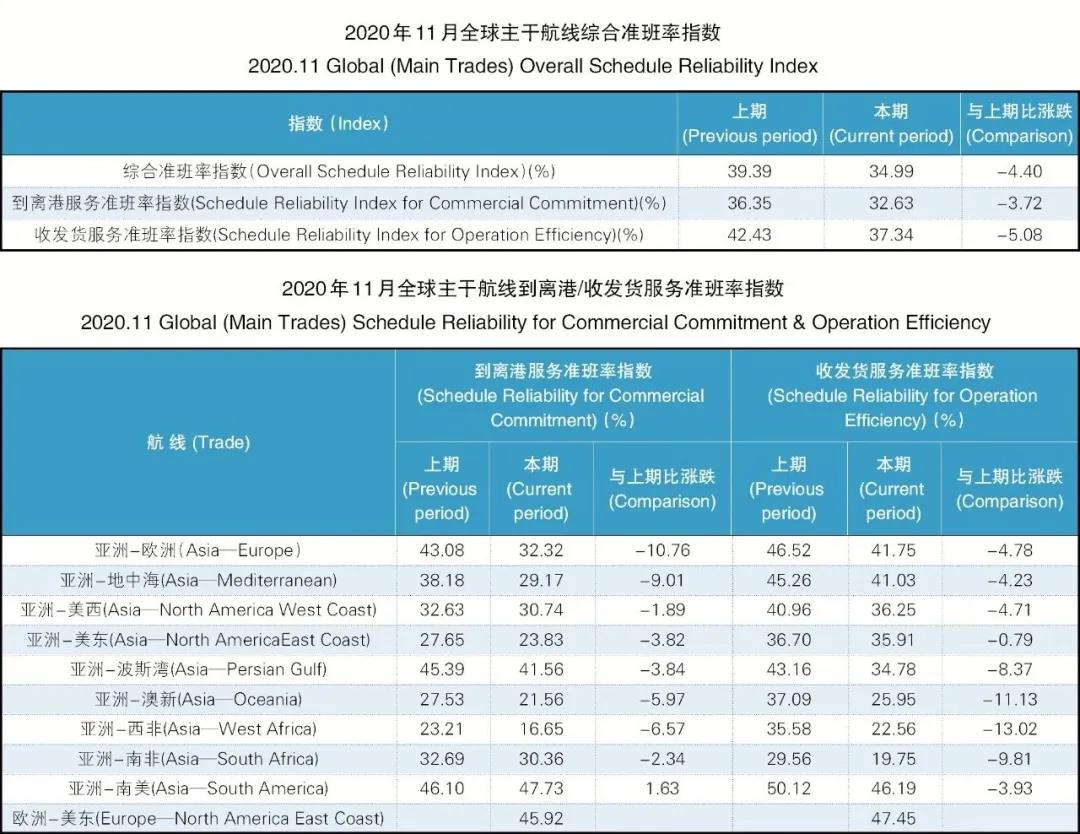 34.99%！全球主干航線準(zhǔn)班率一降再降，11月再創(chuàng)新低