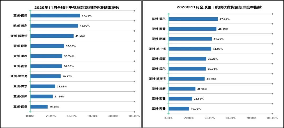 34.99%！全球主干航線準(zhǔn)班率一降再降，11月再創(chuàng)新低