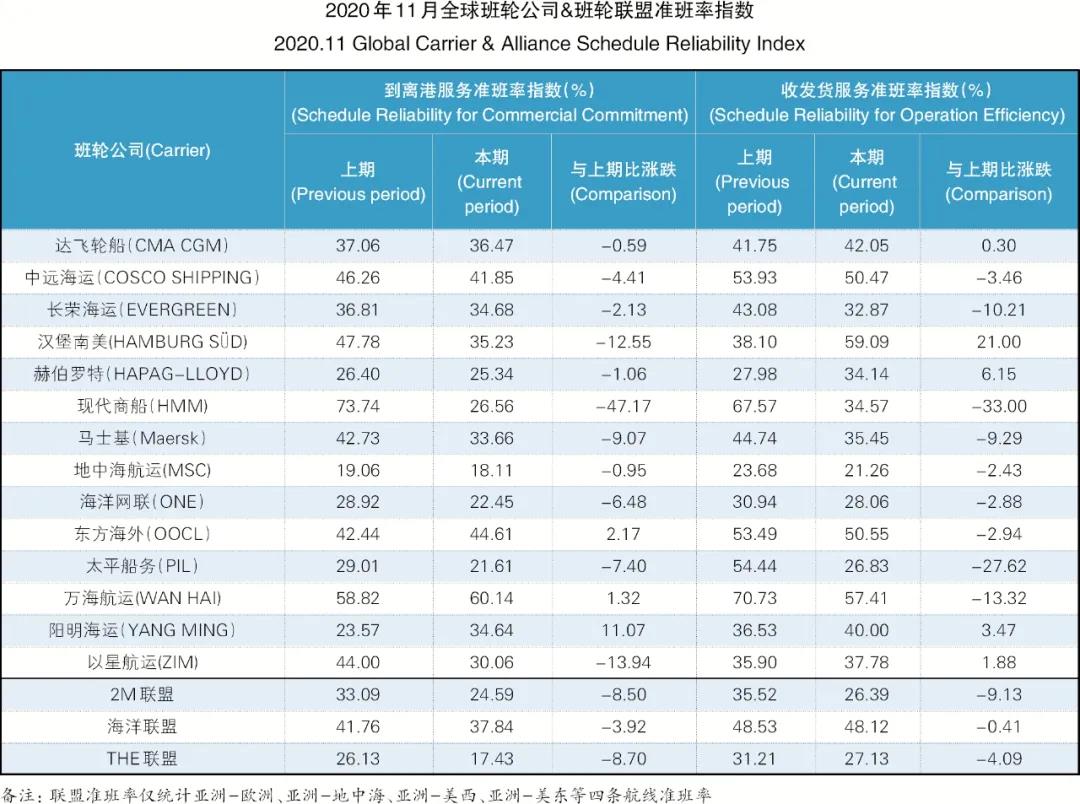 34.99%！全球主干航線準(zhǔn)班率一降再降，11月再創(chuàng)新低