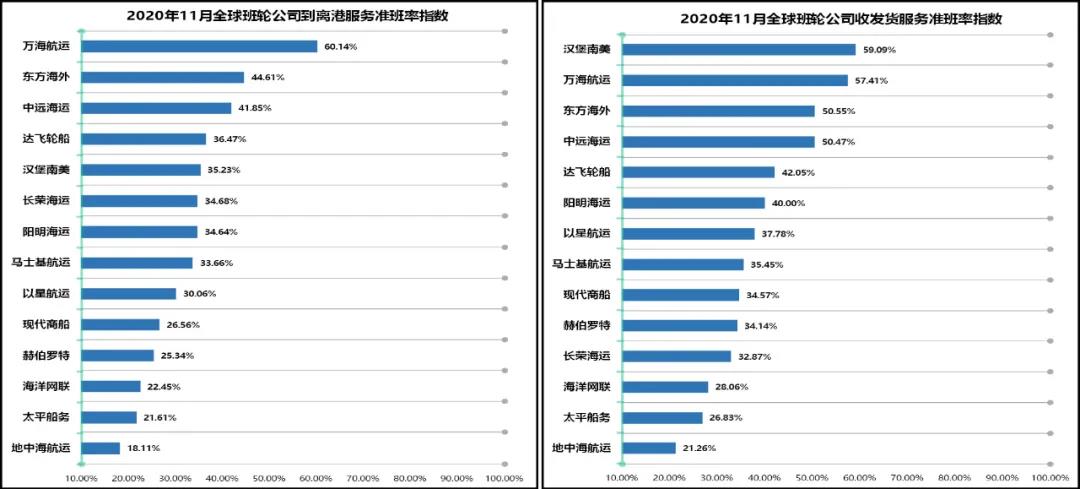 34.99%！全球主干航線準(zhǔn)班率一降再降，11月再創(chuàng)新低