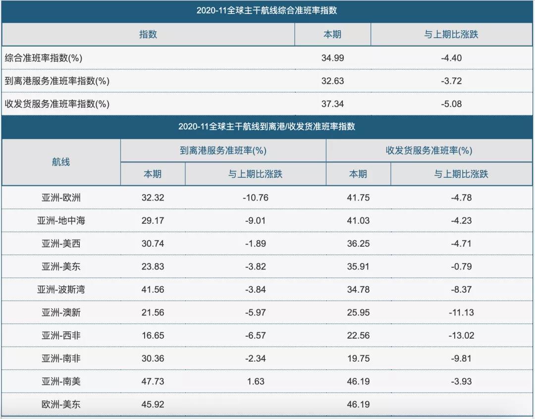 集裝箱班輪公司準(zhǔn)班率下降至歷史低點！