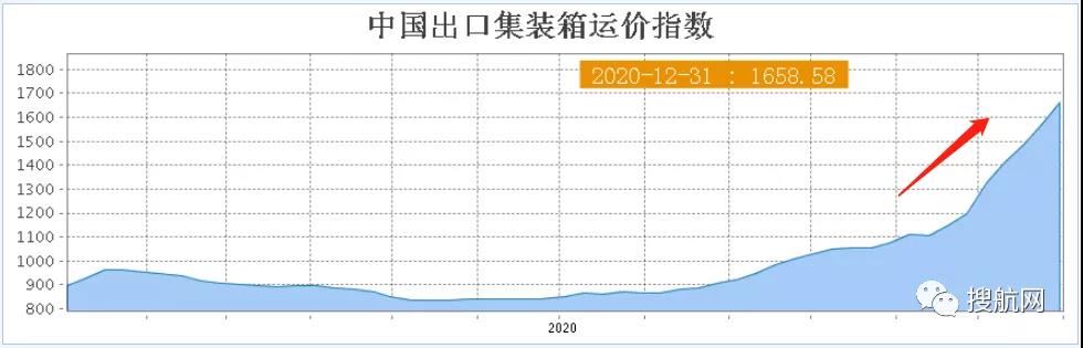 運費狂漲隔日飆升25%，匯率狂跌10萬美元半年虧損近8萬，外貿(mào)出口還能堅持多久？