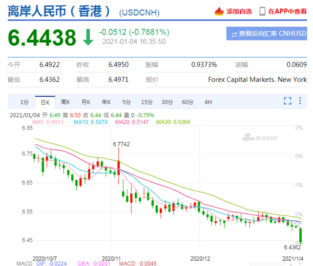 運費狂漲隔日飆升25%，匯率狂跌10萬美元半年虧損近8萬，外貿(mào)出口還能堅持多久？