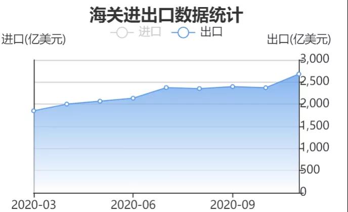 運費狂漲隔日飆升25%，匯率狂跌10萬美元半年虧損近8萬，外貿(mào)出口還能堅持多久？