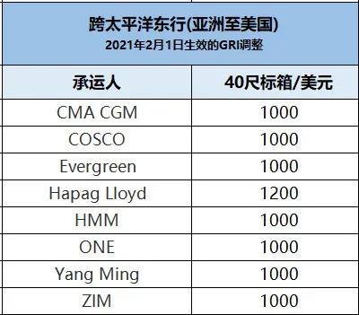 運(yùn)價(jià)創(chuàng)下前所未有的高度，船公司上調(diào)美線GRI達(dá)1000美元，缺箱至少再持續(xù)3個(gè)月！