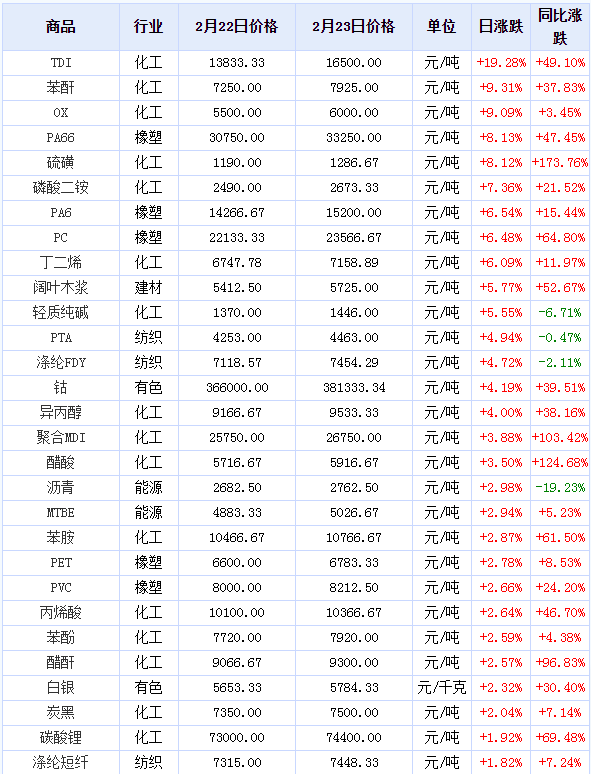原材料價(jià)格全線暴漲，漲幅甚至超過(guò)50%，趕緊調(diào)整你的報(bào)價(jià)單！