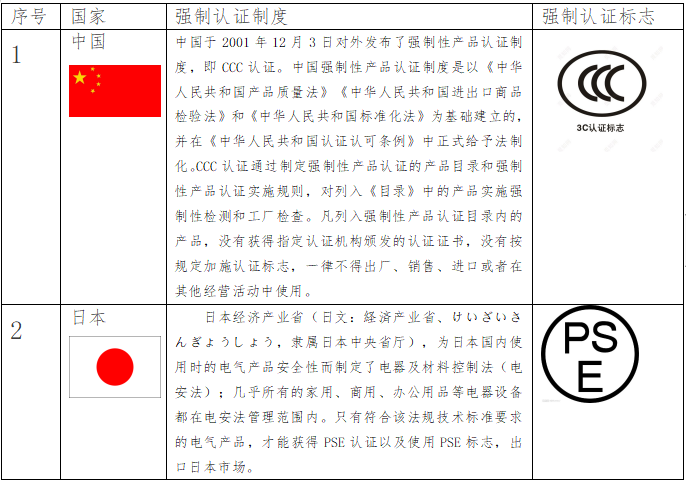 出口關(guān)注：RCEP部分國家的強制性認(rèn)證制度