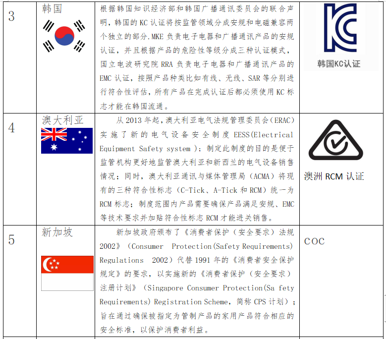 出口關(guān)注：RCEP部分國家的強制性認(rèn)證制度