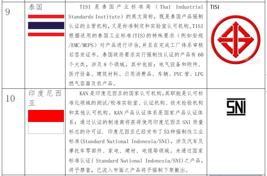 出口關(guān)注：RCEP部分國家的強制性認(rèn)證制度