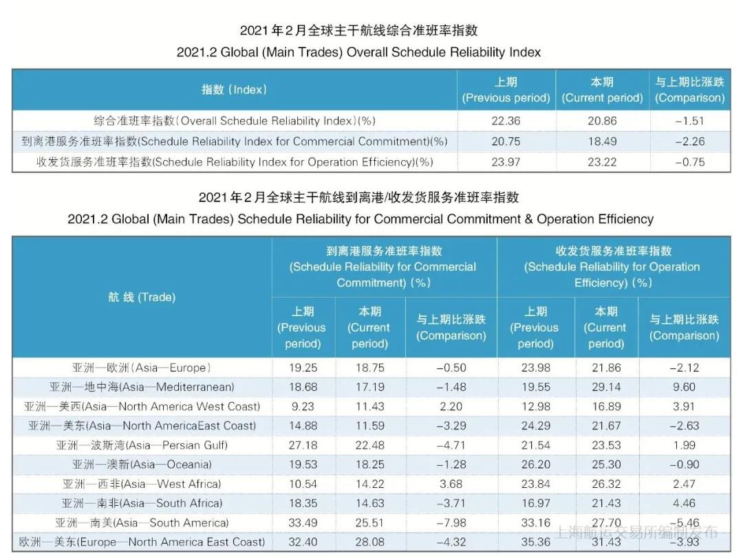 船期太亂！準(zhǔn)班率再創(chuàng)新低！
