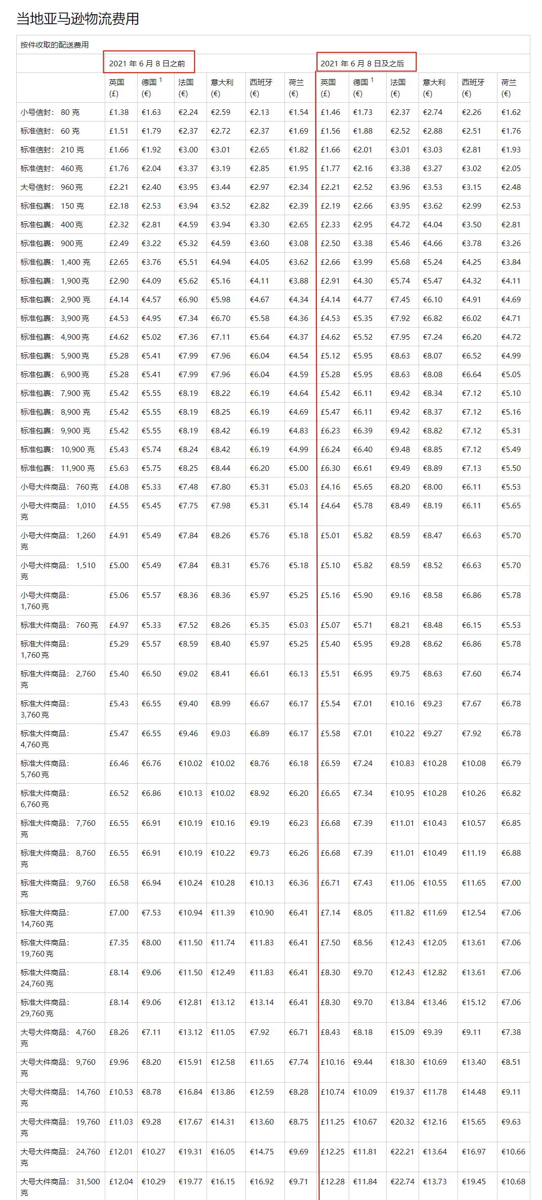 亞馬遜新規(guī)，物流費即將大幅上漲！