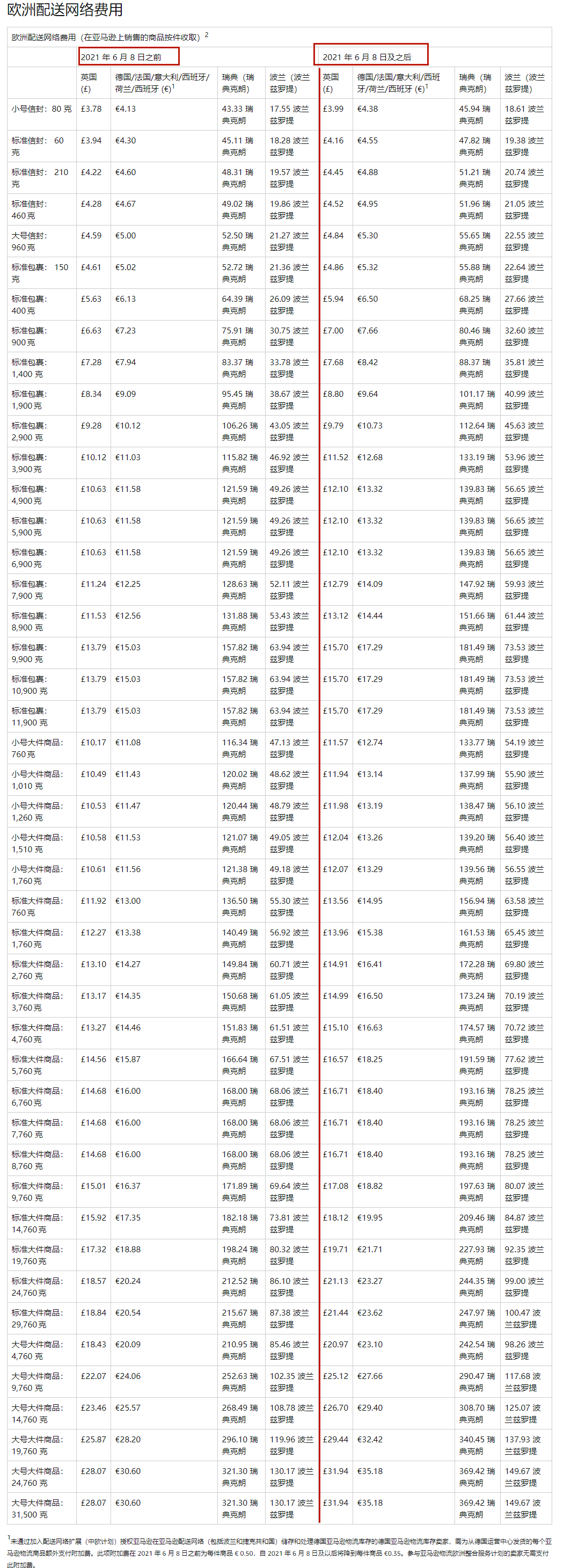 亞馬遜新規(guī)，物流費即將大幅上漲！