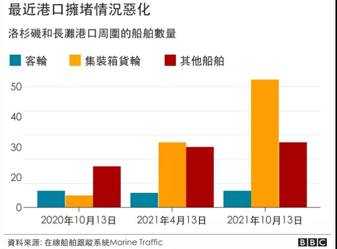 等待靠泊達(dá)30天！北美最大港口面臨史無前例積壓!世界對中國集裝箱“依賴程度驚人”