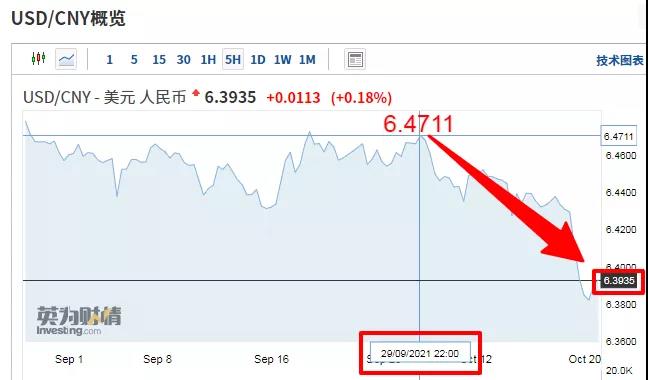 在岸、離岸人民幣雙雙升值，人民幣匯率沖破6.4！