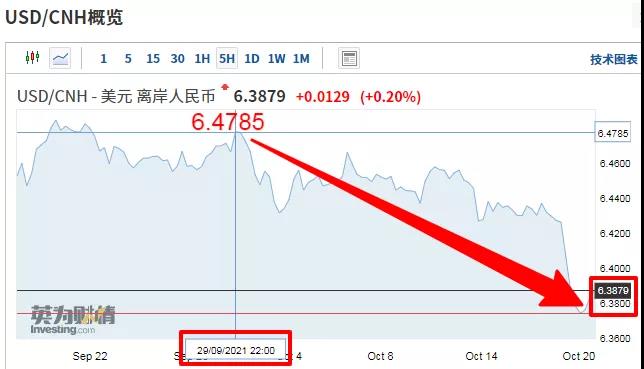 在岸、離岸人民幣雙雙升值，人民幣匯率沖破6.4！