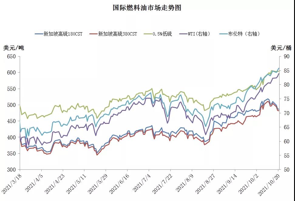 船公司注意！低硫油價格首次突破600美元/噸，8周漲幅超22%