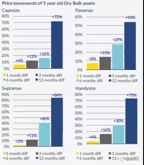 干散貨市場(chǎng)跌宕起伏，“扼殺”船東新造船的想法